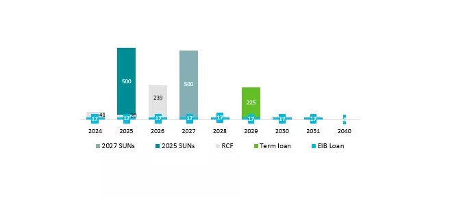 Debt structure