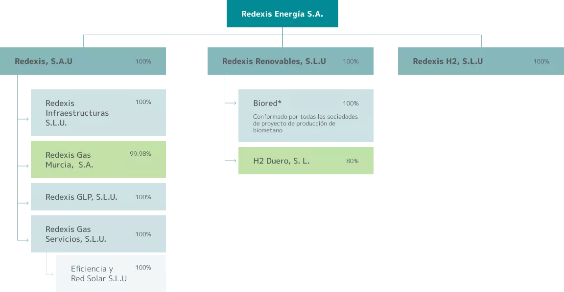Organigrama corporativo